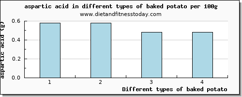 baked potato aspartic acid per 100g